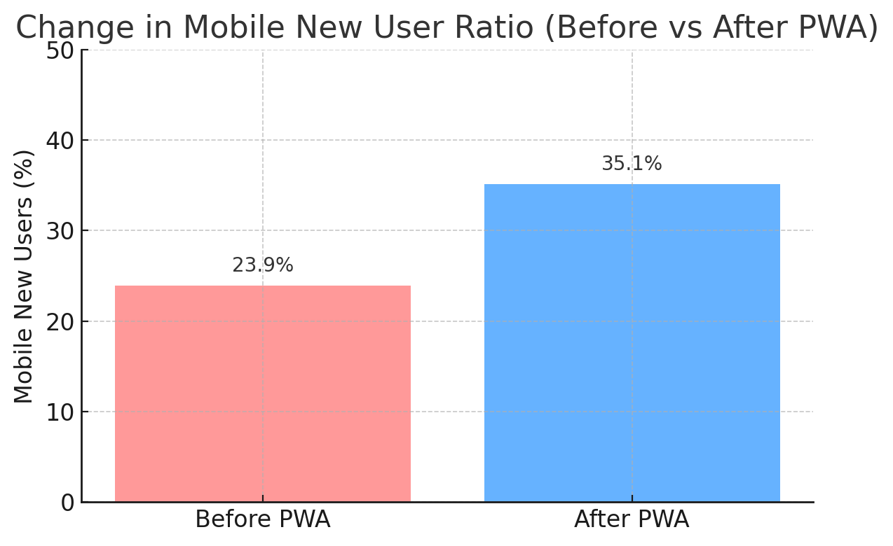 pwa 적용 이후