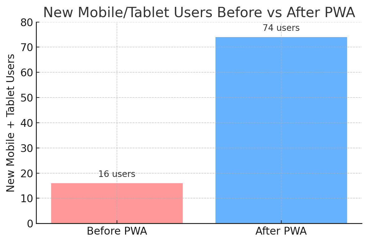pwa 적용 이후