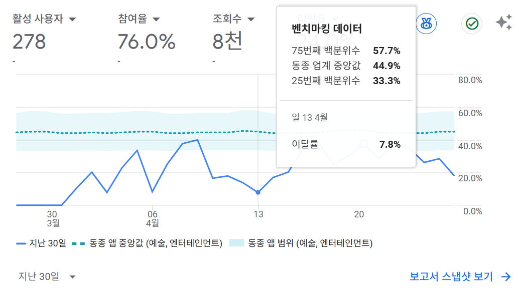 이탈률 리더보드 이후
